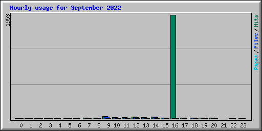 Hourly usage for September 2022