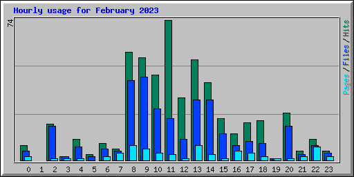 Hourly usage for February 2023