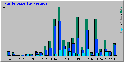 Hourly usage for May 2023
