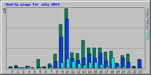Hourly usage for July 2023