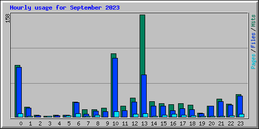 Hourly usage for September 2023