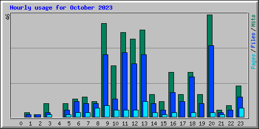 Hourly usage for October 2023