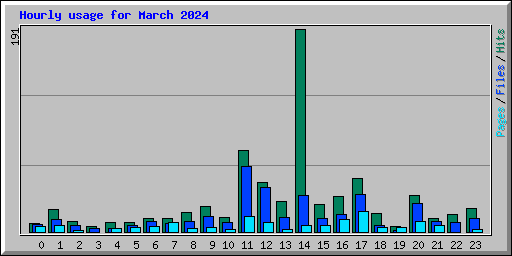Hourly usage for March 2024