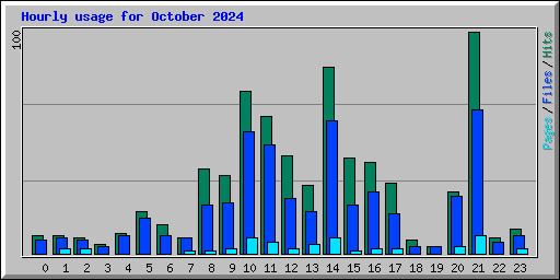 Hourly usage for October 2024
