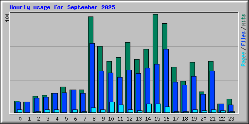 Hourly usage for September 2025