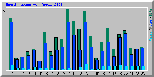 Hourly usage for April 2026