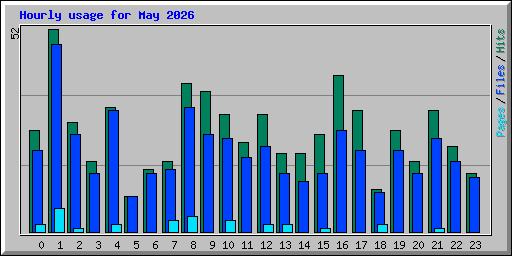 Hourly usage for May 2026