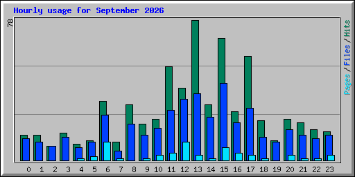 Hourly usage for September 2026