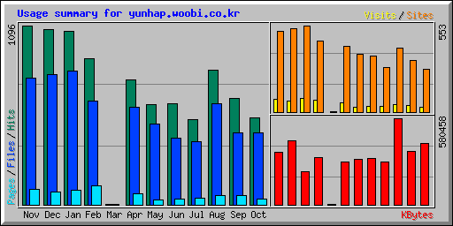 Usage summary for yunhap.woobi.co.kr